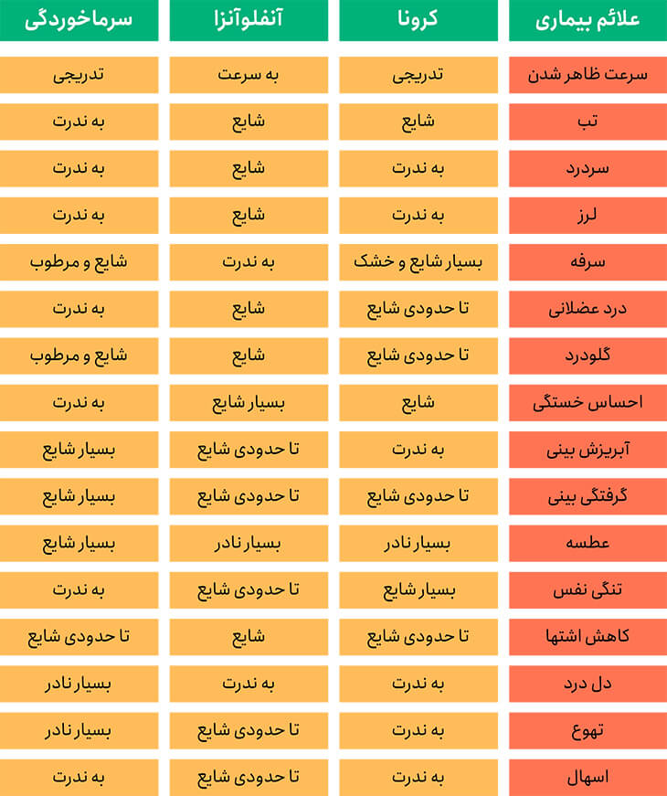 تفاوت علائم کرونا با آنفولانزا